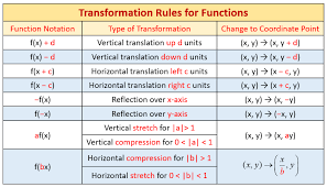 horizontal and vertical graph stretches and compressions