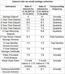 The scheme is managed by employee provident fund organization ('epfo'). Employees Provident Fund Epf Ppf Interest Rate Gap Widens To 105 Basis Points Self Employed Class Disadvantaged