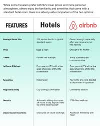 Airbnb Vs Hotels Hotel Standard Hotel Airbnb
