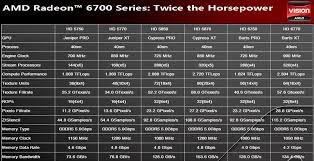 The amd radeon rx 6700 xt is being marketed as a product that'll redefine 1440p resolution gaming, and looking at the spec sheet, it certainly seems capable of doing that. Amd Radeon Hd 6700 Series Barts Specs Sheet Surfaces Techpowerup