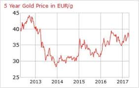 Precio Oro Portugal Hoy Euros Gramo Onza Kilo Preco Ouro Portugal Oro Precios