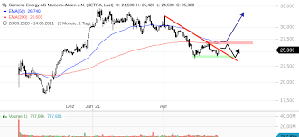 Siemens energy aktie (enr) branche: Siemens Energy Wieder Nur Eine Eintagsfliege Onvista