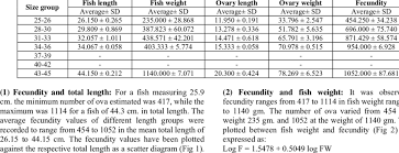 Relationship Between The Fish Length Weight Ovary Length