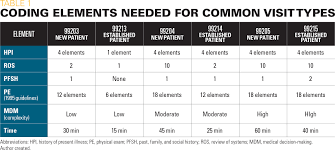 coding basics medical decision making is the key