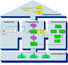 Aris basic provides all essential features for business modeling, sharing and optimization. Aris Methode Mit Sichten Und Methoden C Boss