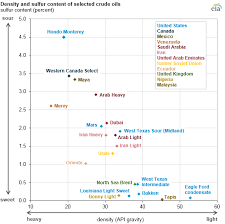 Changing Quality Mix Is Affecting Crude Oil Price