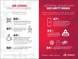 The way to using the code is very simple. The Vulnerability In Qr Codes Increases Along With Adoption Digital Information World