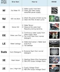 24.01.2017 · when a code appears on your samsung washer and you have already tried the unplug reset, you need to identify the error code to fix the washer. Samsung Front Loader Washing Machine Error Fault Codes