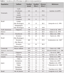 The least common blood types are type b negative and type ab negative. Scielo Brasil The History Of The Diego Blood Group The History Of The Diego Blood Group