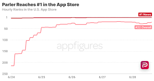 Use these 10 tactics today to increase your app store ranking! Parler Overtakes Twitter In The U S As Downloads Grow By 8 300 Aso Tools And App Analytics By Appfigures