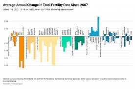 United nations projections are also included through the year 2100. A New Normal An Updated Look At Fertility Trends Across The Globe Institute For Family Studies