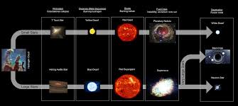 Star Formation Flow Chart Www Bedowntowndaytona Com