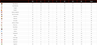Ecco la classifica di liga 2020/2021 aggiornata in tempo reale. Liga Torna La Liga Di Calcio Spagnolo Ecco Da Dove Riparte E Calendario
