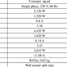 The brands fall into the middle of the pack for reliability, which is to say you can expect pretty good durability from. Specifications Of Constant Speed Vs Variable Speed Air Conditioners Download Table