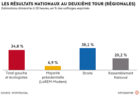 Au second tour des élections municipales et métropolitaines, cela fut encore pire à lyon. Ud6vdt5kgfwkxm
