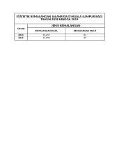 Kemalangan jalan raya sempat dirakam dashcam dan cctv yang berlaku di beberapa lokasi di sabah. Statistik Kemalangan Jalanraya Di Kuala Lumpur Bagi Tahun 2018 Hingga 2019 Data For Project Xlsx Statistik Kemalangan Jalanraya Di Kuala Lumpur Bagi Course Hero