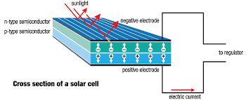 Remembering from above, a solar regulator controls the voltage that comes from the solar panel to what the battery needs to charge correctly. Animated Infographic How Solar Panels Work