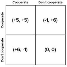 The prisoner's dilemma is probably the most widely used game in game theory. The Prisoner S Dilemma Of Data Sharing Datastreams
