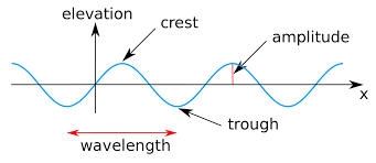Check spelling or type a new query. File Sine Wave Amplitude Svg Wikipedia