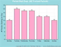 Period Day Pattern Chart Mymonthlycycles