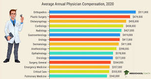 Salaried members of the staff. How Much Do Doctors Make In Salary Prospective Doctor