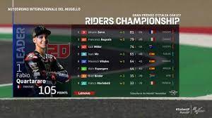 Johann zarco memimpin klasemen sementara 2021 usai seri motogp doha, diikuti. Klasemen Motogp 2021 Setelah Fabio Quartararo Juara Motogp Italia Tribun Batam