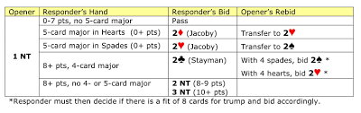 Bidding Responding To 1nt With Stayman Or Red Transfer Jacoby Ateacherfirst Com Bid Learning Hints