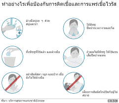 ศ.นพ.ยง ภู่วรวรรณ หรือ หมอยง ชี้การระบาดโควิดระลอก 3 ไทยเจอสายพันธุ์อังกฤษ 98% แพร่กระจายเชื้อได้ง่ายและเร็ว อนาคตจะครองโลก à¸§ à¸˜ à¸à¸²à¸£à¸› à¸­à¸‡à¸ à¸™ à¸£ à¸šà¸¡ à¸­ à¹„à¸§à¸£ à¸ªà¹‚à¸„à¹‚à¸£à¸™ à¸² Covid 19
