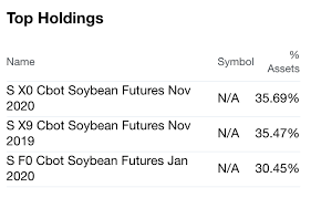 The Soybean Crush Spread Is An Indicator Of Demand