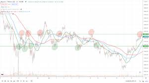 Here is a list of the best crypto trading bots in 2021. 20 Best Free Crypto Trading Bots Automated Cryptocurrency Trading Software 2021 For Coinbase Binance Kucoin Bittrex Ftx Okex Day Trading Arbitrage Strategy Futures App Review Reddit Pionex Trading Bot