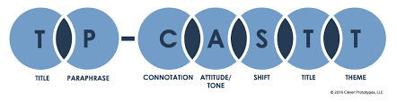 Tpcastt Poetry Analysis Template Activities