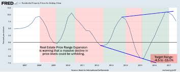 China Asia Economic Implosion On The Horizon Technical