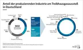 Deutschland hat als einzelnes land einen geringen anteil an den weltweit ausgestoßenen klimaschädlichen emissionen. Reduzierung Von Co2 Klimaschutz Durch Emissionsarme Oder Neutrale Produktion In Deutschland Roland Berger