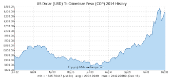 Us Dollar Usd To Colombian Peso Cop History Foreign