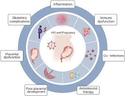 Image result for HIV Complication