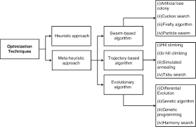 Data mining concepts and techniques 1st edition jiawei han and micheline kamber pdf data mining concepts and techniques 1st edition. Various Types Of Optimization Techniques Download Scientific Diagram