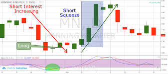 Short squeezes can be one of the most powerful trading catalysts on wall street, and traders are always on the lookout for the next major short squeeze candidate. Days To Cover Best Strategies To Profit From Short Squeezes