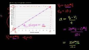 Latex guide | bbcode guide Calculating The Acceleration Of An Object From A Velocity Vs Time Graph Youtube