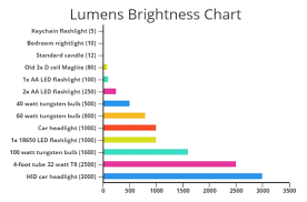 Lumens Brightness Scale Chart How Bright Is X Lumens