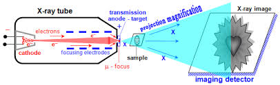 Control grid is bised negative with respect to cathode it controls the density of electron beam to focus the electron beam on the screen focusing anode is used. Applications Of Ionizing Radiation Nuclear And Radiation Methods