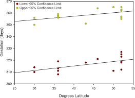 Equine Gestational Length And Location Is There More That