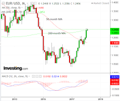 euro to dollar rate forecast for the week ahead