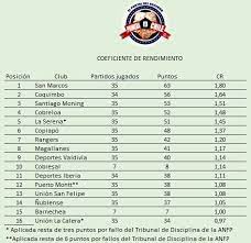 Por su parte, el atlético del cholo simeone busca un nuevo campeonato de liga. Actualizado Esta Es La Tabla Ponderada Que Definira El Descenso A La Segunda Profesional Primerabchile Cl El Portal Del Futbol De Ascenso De Chile