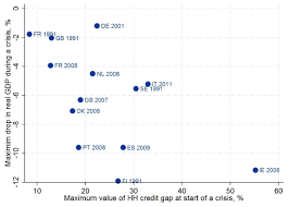 Household Credit Cycles And Financial Crises Vox Cepr