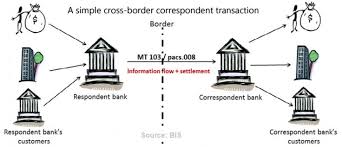 Case of a change in legal grounds, to such institution to. Swift Explores Solving The Correspondent Banking Problem With The Blockchain Blockchain Banking Banking Services