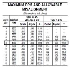 Why Should I Align A Flexible Coupling Vibralign