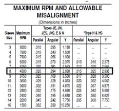 Why Should I Align A Flexible Coupling Vibralign