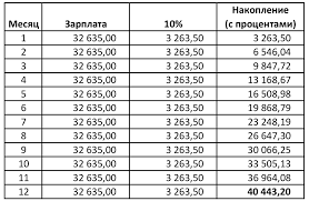 Otkladyvajte 10 Ot Zarplaty I Nakopite Na Bezbednuyu Starost Eto Rabotaet Ya Rabotayu V Bankomate Yandeks Dzen