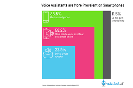 New Report Over 1 Billion Devices Provide Voice Assistant