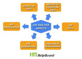 Job Analysis Aspects Job Analysis Analysis Job Specification